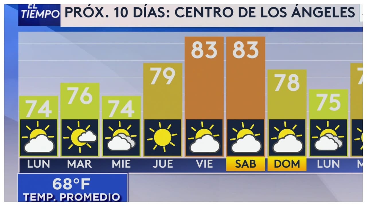 Pronóstico del tiempo hoy en Los Ángeles: Temperatura promedio de 68 °F durante los próximos días