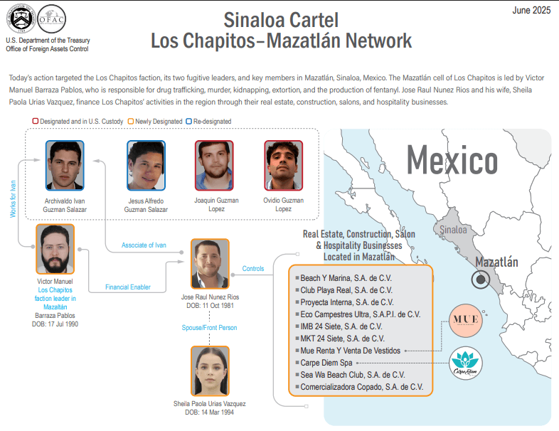 Esquema de Los Chapitos.