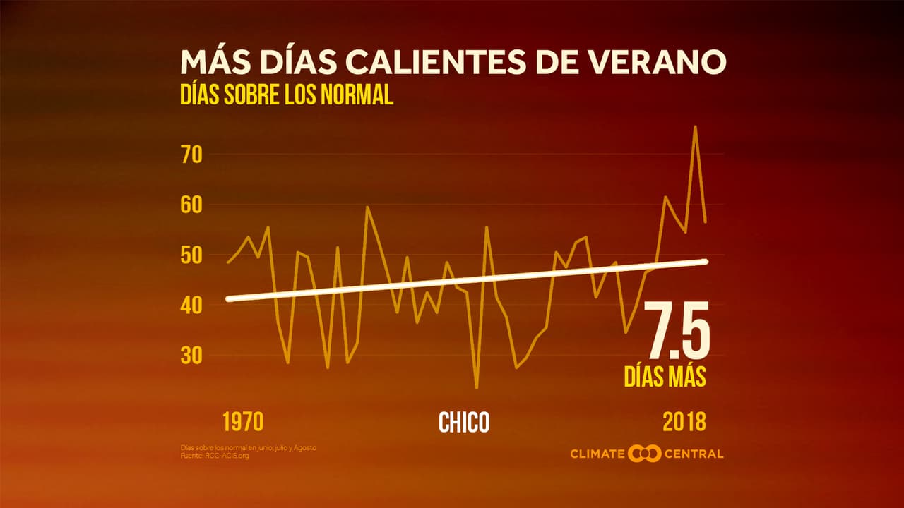 En el caso de la ciudad de Chico, se registraron 7.5 días más de verano con temperaturas extremas en un lapso de casi 50 años.