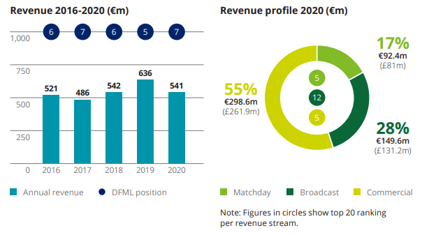Su temporada pasada fue la más exitosa, pues cumplió 50 años y llegó a la final de la Champions League. Sin embargo, el impacto por la pandemia se vio reflejado en una disminución, sus ingresos totales cayeron $115.8MM (15%) hasta los $657MM.