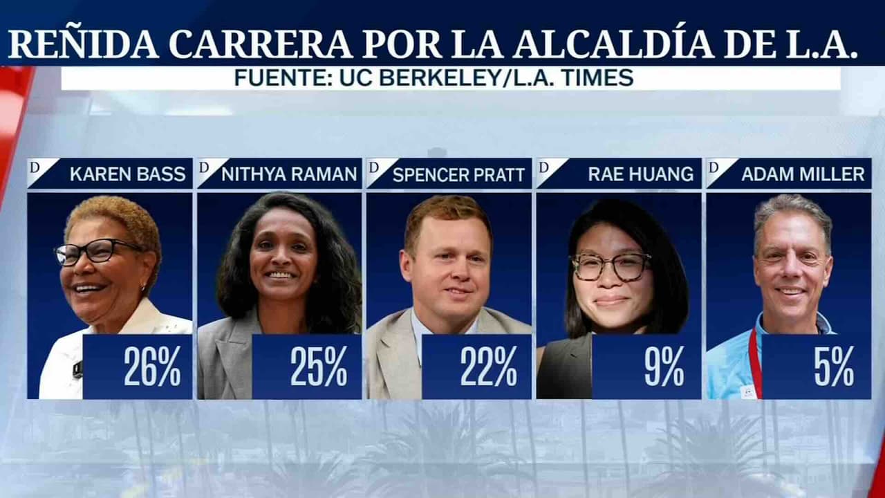 Tres candidatos lideran la contienda por la alcaldía de Los Ángeles