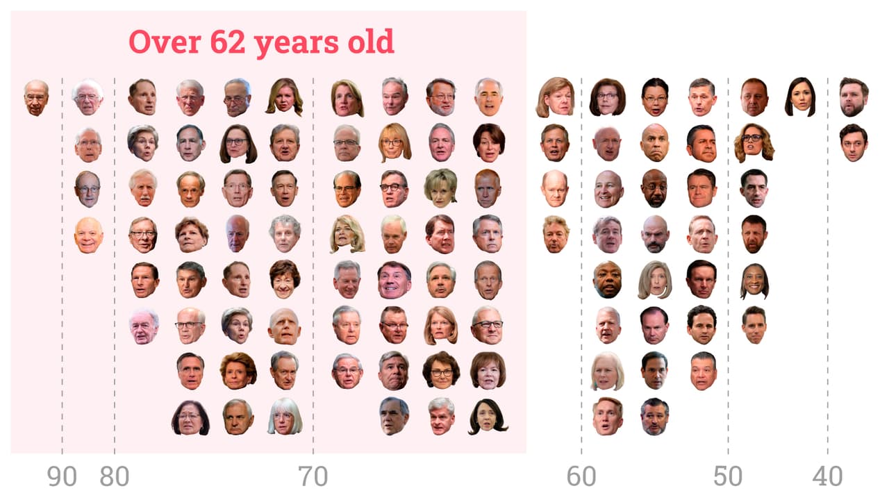 The Oldest Senate in History: Two-thirds of its members surpass retirement age