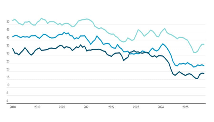 ¿Qué pasa con el empleo en EEUU? Una economía 'en forma de K' ayuda a explicarlo