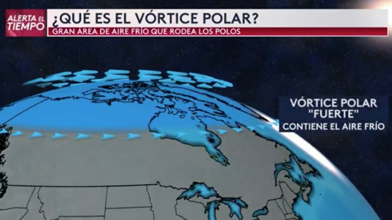 El vórtice polar siempre existe cerca de las zonas polares, pero se debilita en el verano y se intensifica en el invierno.