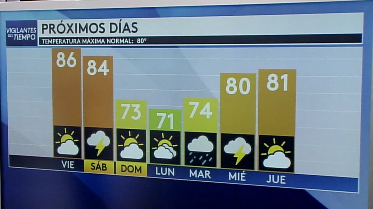 Pronóstico del tiempo hoy en Houston: Día caluroso; el termómetro alcanzará 86 °F