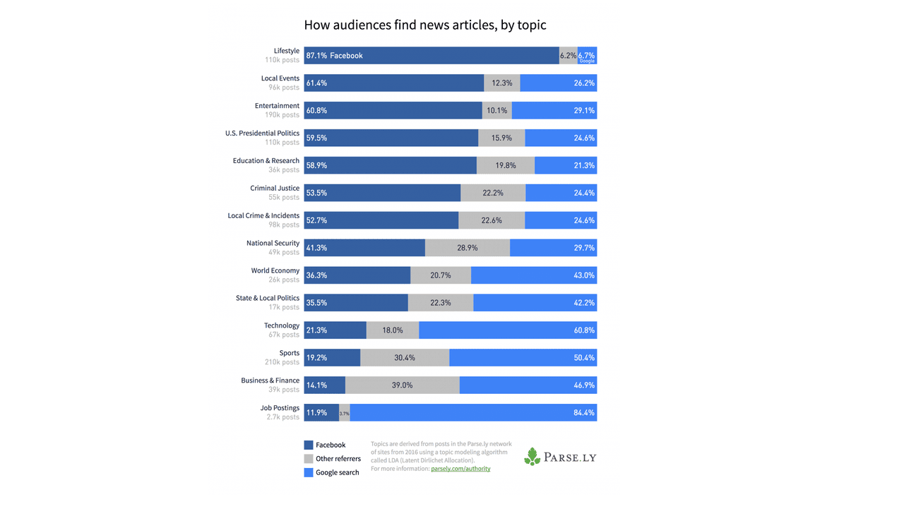 Como los usuarios encuentran nuevos artículos, por temas.
