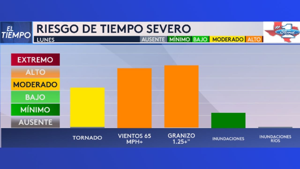 El riesgo de tornados es moderado con probabilidad de vientos de hasta 65 mph y granizo de hasta 1.25 pulgadas.
