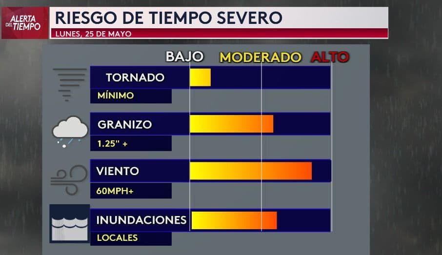 <h3 class="cms-H3-H3">¿Qué tipo de daños podrían dejar estas tormentas? ⚠️ </h3>
<br>
<b>No todas las tormentas son iguales.</b> Este lunes, los principales peligros serán
<b> el viento fuerte, con ráfagas que podrían superar las 60 millas por hora, y el granizo, en algunos casos más grande que una pulgada. </b>También 
<b>podrían ocurrir inundaciones localizadas</b>, especialmente en zonas con mal drenaje. 
<b>El riesgo de tornados es bajo</b>, pero si las tormentas de la tarde se mantienen más aisladas, no se puede descartar la formación de alguno. En resumen: 
<b>precaución, sobre todo si manejas o planeas estar al aire libre.</b>