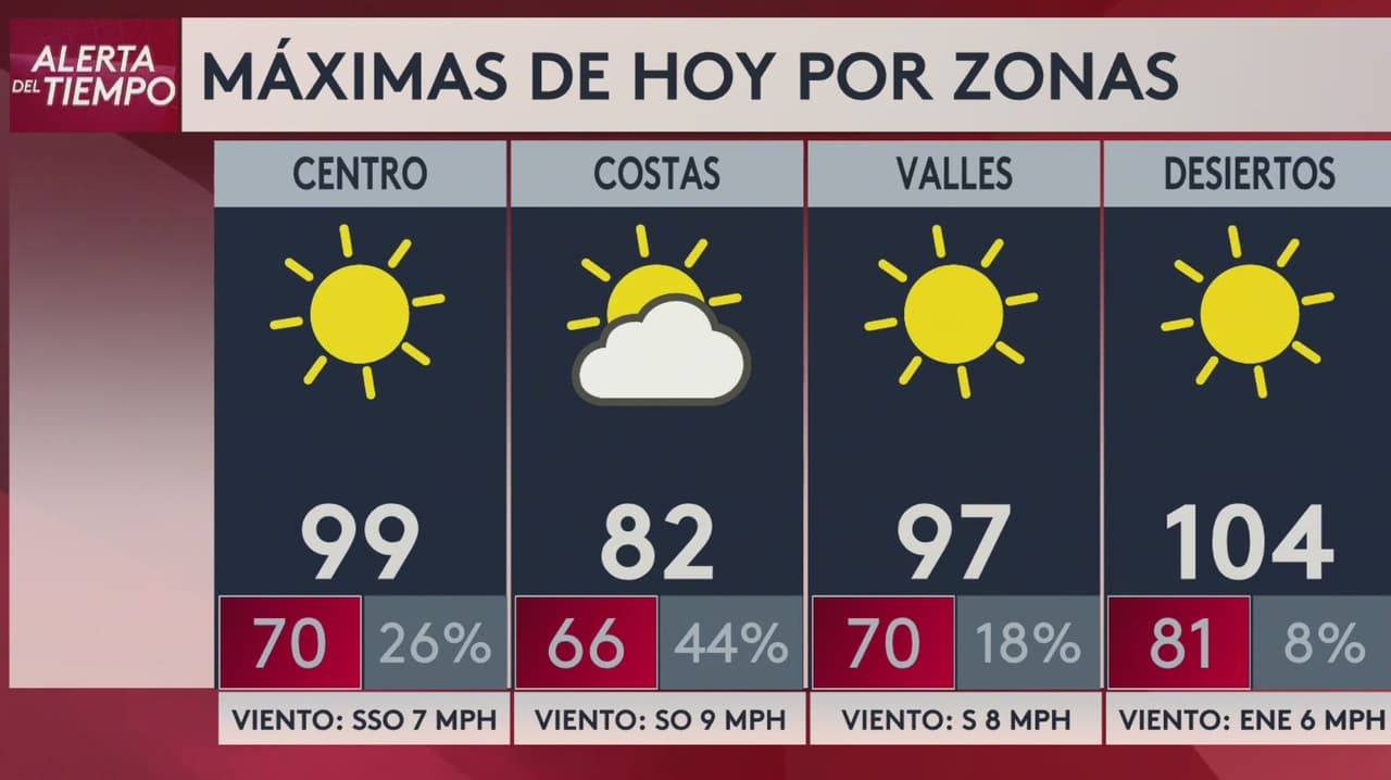 Pronóstico del tiempo hoy en Los Ángeles: calor extremo rompiendo récord de temperatura; el termómetro alcanzará 98 °F