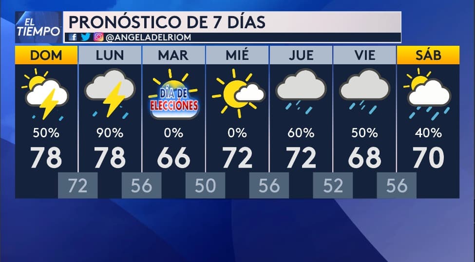 El pronóstico extendido para 
<b>los próximos siete días muestra tendencias más otoñales</b>, dejando atrás las temperaturas de 80 °F y con 
<b>mínimas alrededor de 50 °F</b>.