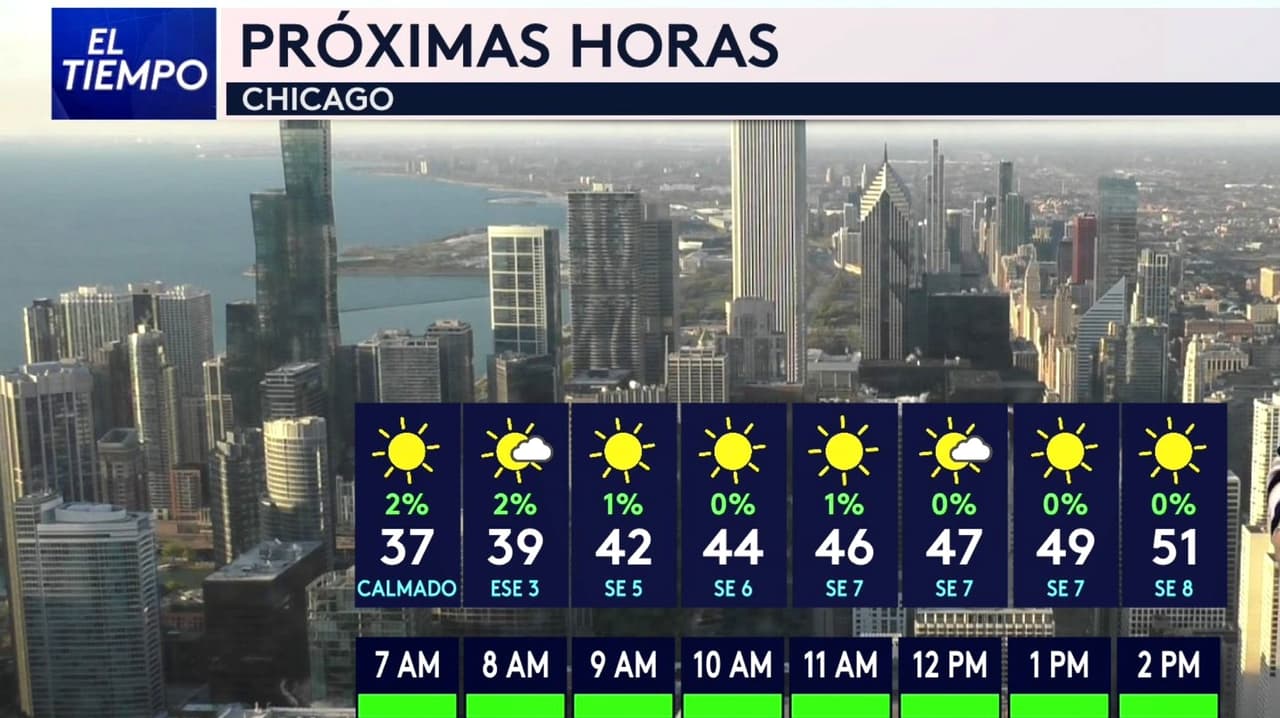 Pronóstico del tiempo hoy en Chicago: Cielos mayormente soleados; el termómetro alcanzará 55 °F