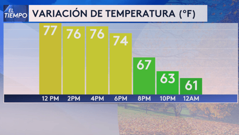 Finalmente las temperaturas frescas llegan al Metroplex