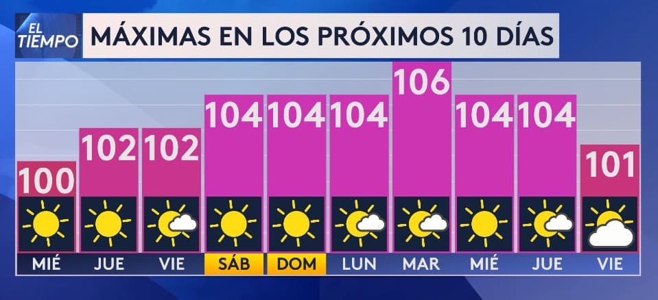 Las 
<b>temperaturas máximas podrían alcanzar los 106 °F en los próximos días</b>, con cielos por momentos parcialmente nublados en una semana que, según el pronóstico, se prevé muy calurosa, según indica nuestra meteoróloga Nelly Carreño.