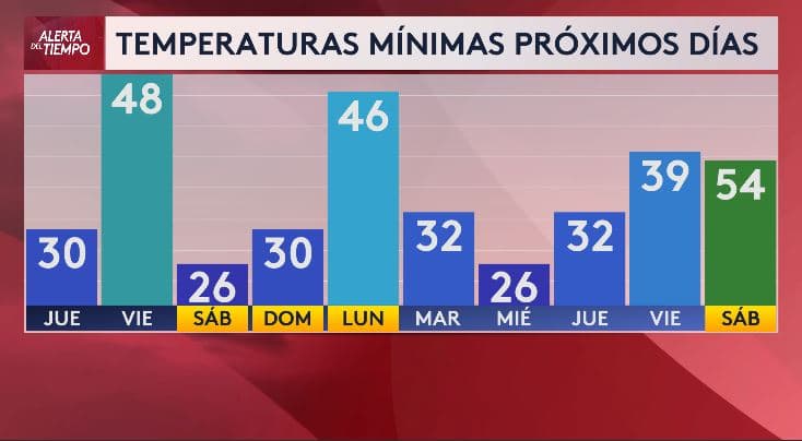 <b>Otro frente frío llegará a nuestra región el sábado</b>. Tras una breve tregua el viernes de San Valentín, 
<i>el fin de semana volveremos a necesitar abrigos y cobijas</i>.