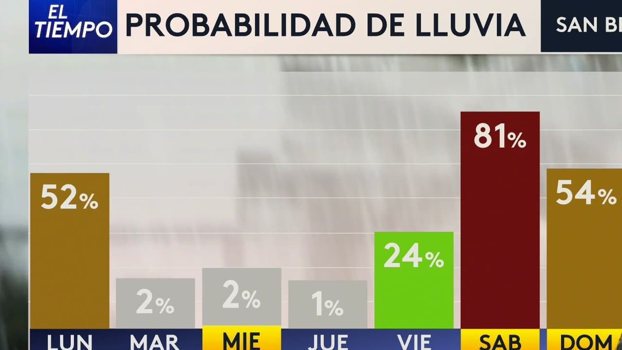 Pronóstico del tiempo hoy en Los Ángeles: 52% de probabilidad de lluvia; el termómetro alcanzará 80 °F