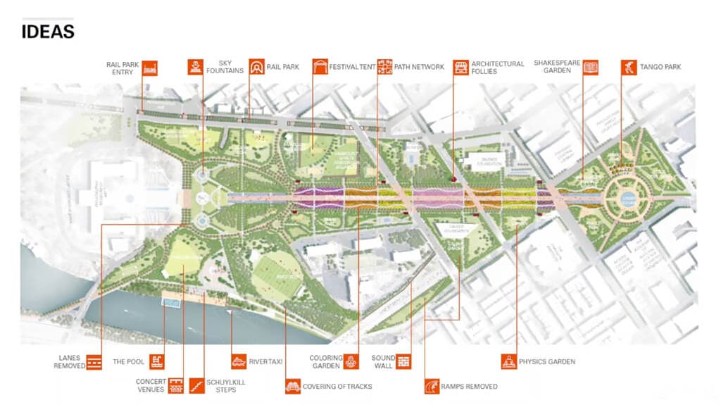 <b>Benjamin Franklin Parkway</b>: Partiendo del plan de acción de Parques y Recreación "Más Parque, Menos Camino" de 2013, la ciudad está planeando una revisión de Benjamin Franklin Parkway entre Logan Circle y el Museo de Arte de Filadelfia para convertirlo en un público más orientado a peatones y bicicletas. 
<b>Cronograma</b>: El rediseño es un proyecto de varios años y se espera que Design Workshop avance con el proceso a principios de este año.