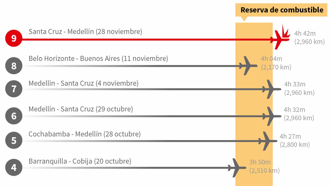 Antes de estrellarse, el avión de LaMia forzó la reserva de combustible en otros ocho vuelos
