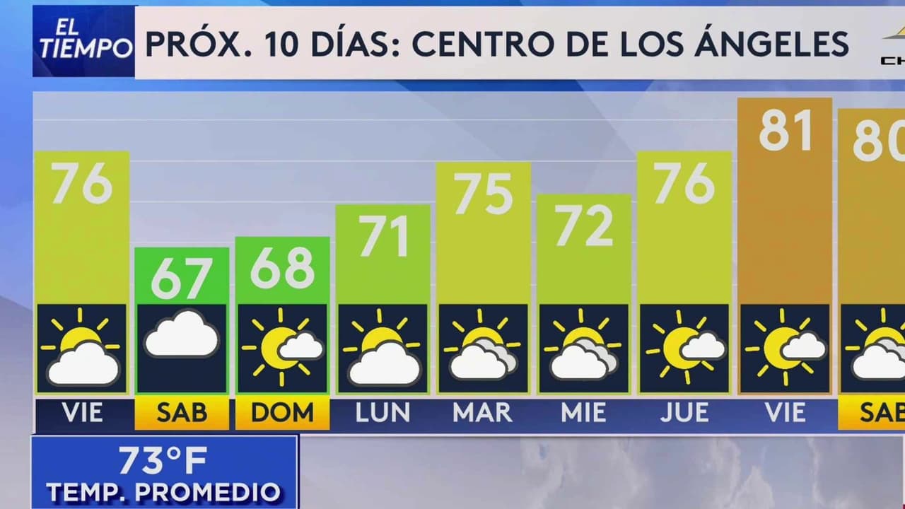 Pronóstico del tiempo hoy en Los Ángeles: Día cálido; el termómetro alcanzará 76 °F