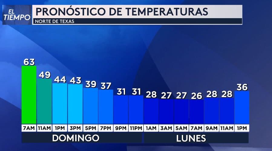 <b>¿Qué tanto bajarán las temperaturas?</b>
<br>
<br>El domingo tendremos temperaturas frescas, pero en pocas horas llegaremos bajo el punto de congelación. Prepárate si vas a salir la mañana del lunes, que las temperaturas por la mañana bajarán hasta los 26F y no subirá mucho el termómetro durante el día. 
<br>
