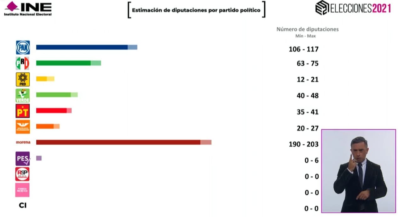 Número de diputaciones que obtendría cada partido, según el conteo rápido.