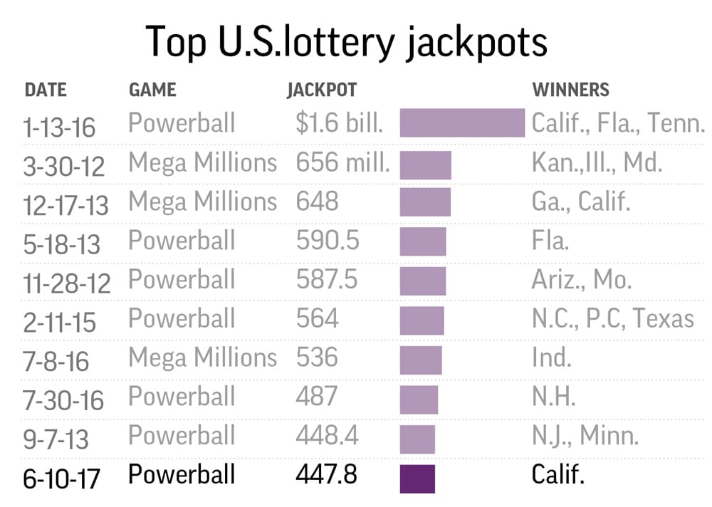 El monto de casi $448 millones ocupa la posición 10 de los mayores premios entregados en los diferentes sorteos de lotería de Estados Unidos.