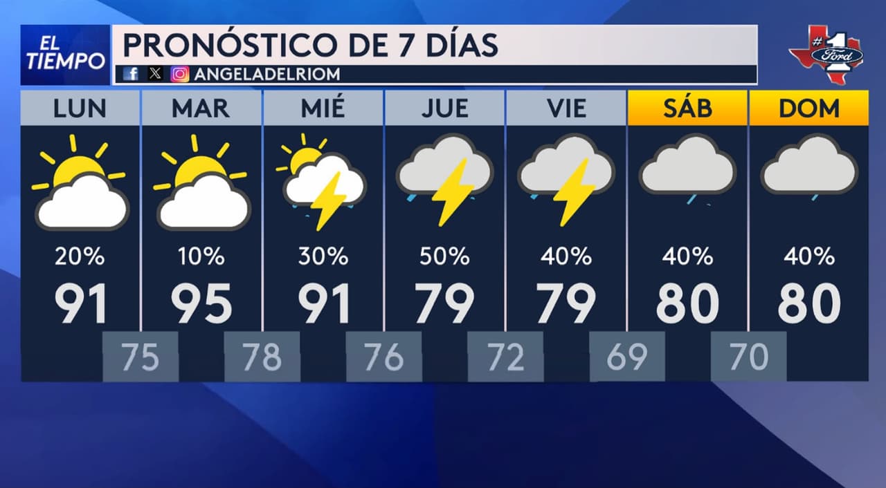 <h3 class="cms-H3-H3">En resumen ⛈️ </h3>👉🏻 
<b>Miércoles por la tarde:</b> Las lluvias comenzarán a intensificarse y aumentará el riesgo de inundaciones en el norte de Texas. 
<br>👉🏻 
<b>Noche del miércoles a jueves: </b>Será el periodo más complicado, con lluvias fuertes y tormentas en varias zonas. 
<br>👉🏻 
<b>Acumulados:</b> Se esperan entre 2 y 5 pulgadas de lluvia, aunque algunos puntos podrían acercarse a 8 pulgadas. 
<br>👉🏻 
<b>Jueves: </b>Dallas, Fort Worth y otras zonas tendrán un riesgo mínimo de tiempo severo, nivel 1 de 5. 
<br>👉🏻
<b> Viernes: </b>El frente comenzará a salir de la región y podrían quedar solo algunas lluvias aisladas.