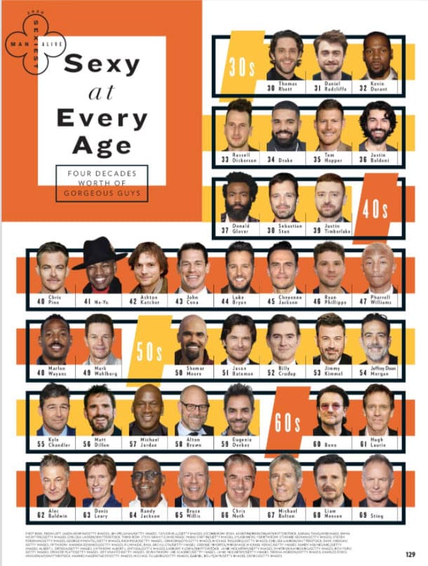 En noviembre, fue nombrado uno de los hombres más sexies según People. En la lista aparece junto a personalidades como: Drake, Mark Wahlberg, Bono, Bruce Willis, Sting, entre otros.
<br>