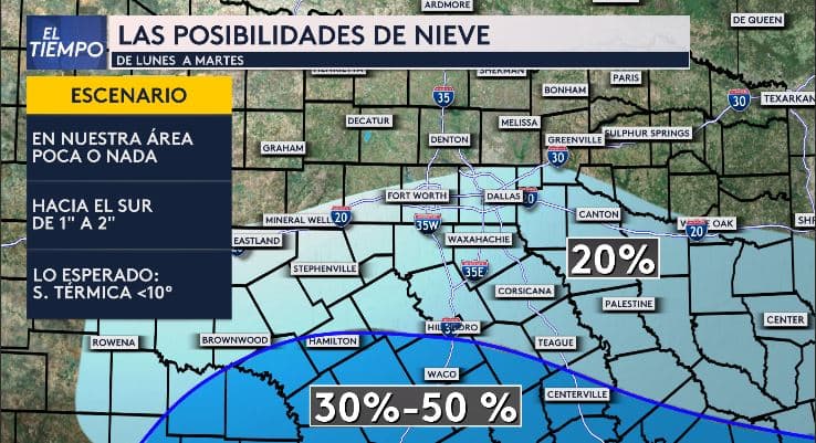 <b>¿Posibilidad de nieve en el norte de Texas? </b>
<br>Existe solo un 20 % de probabilidad de ver algunos copos de nieve en Dallas - Fort Worth y nuestra región. Aunque la posibilidad es baja, aumenta ligeramente hacia las zonas del sur.