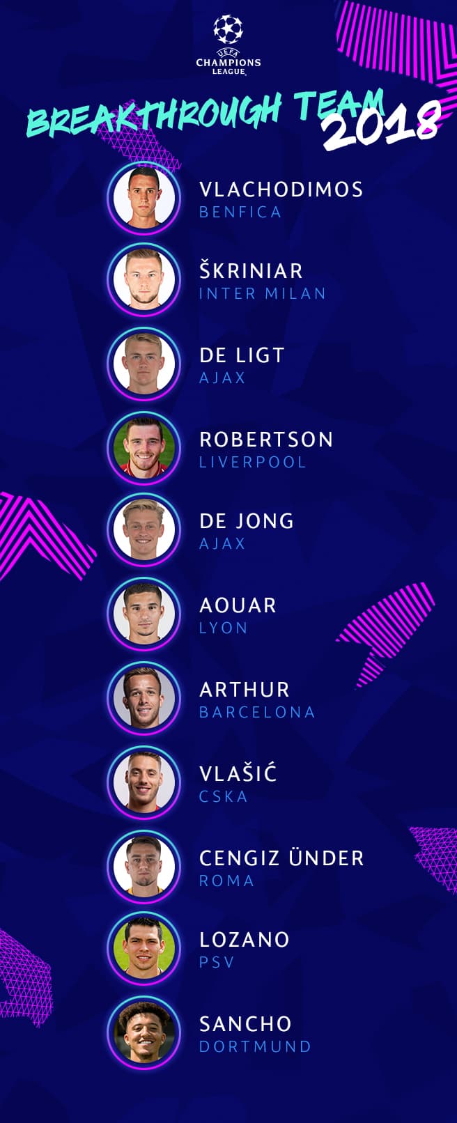 Equipo Revelación de la UEFA Champions League