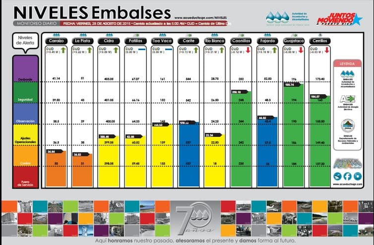 Niveles de los embalses trass paso de Erika