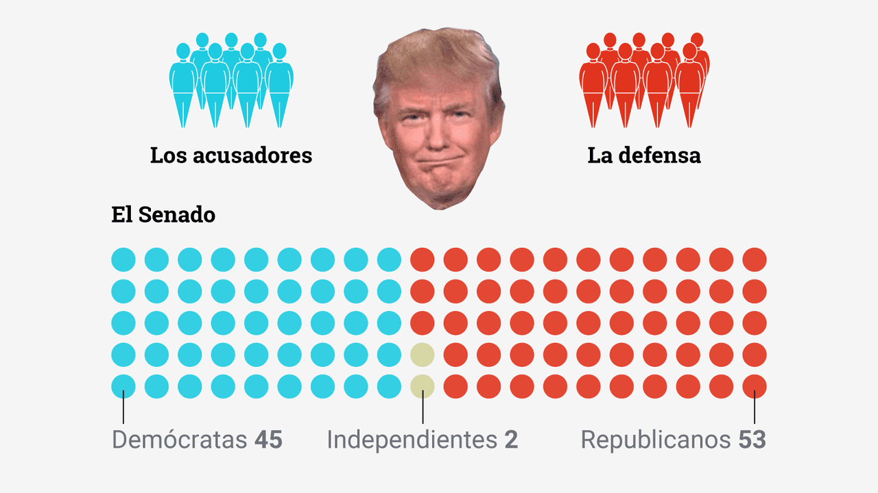 Paso a paso: así se desarrolla el juicio político a Trump en el Senado