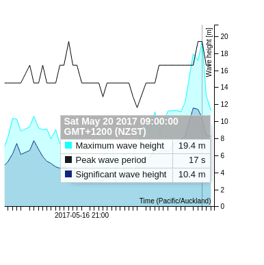 El gráfico muestra el pico a casi 20 metros.