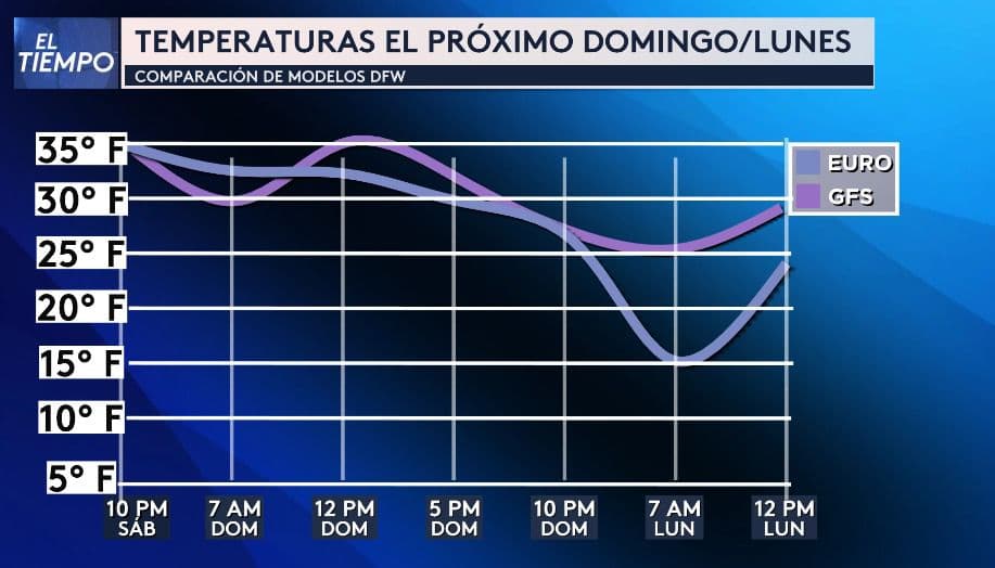 Los diferentes modelos pronostican que
<b>el lunes podría ser el día más frío</b>, tras el paso del frente ártico.
<i>No guardes el suéter ni las cobijas.</i>