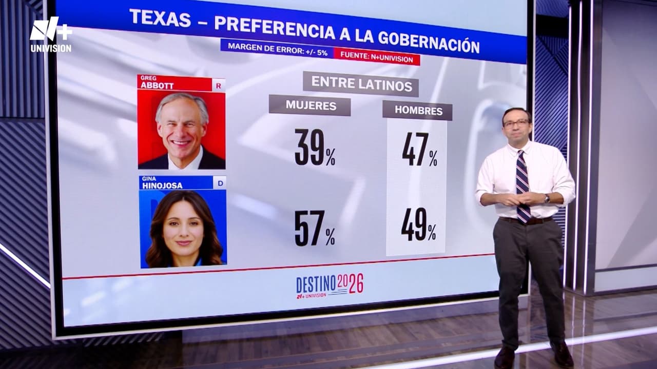 Encuesta revela empate por la gobernación de Texas y ventaja demócrata entre votantes latinos