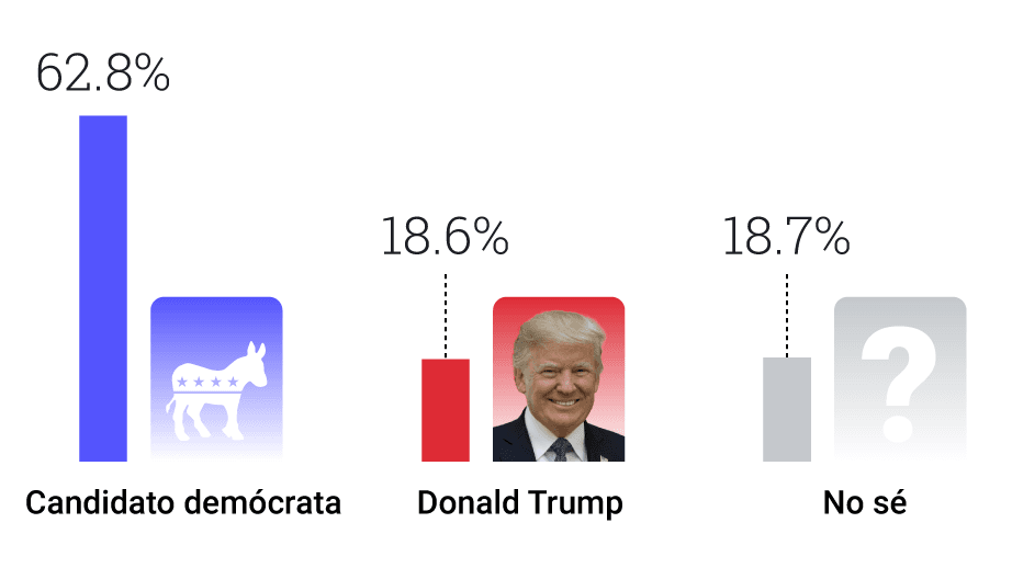 Cualquiera menos Trump: 2 de cada 3 hispanos votarán por el candidato demócrata
