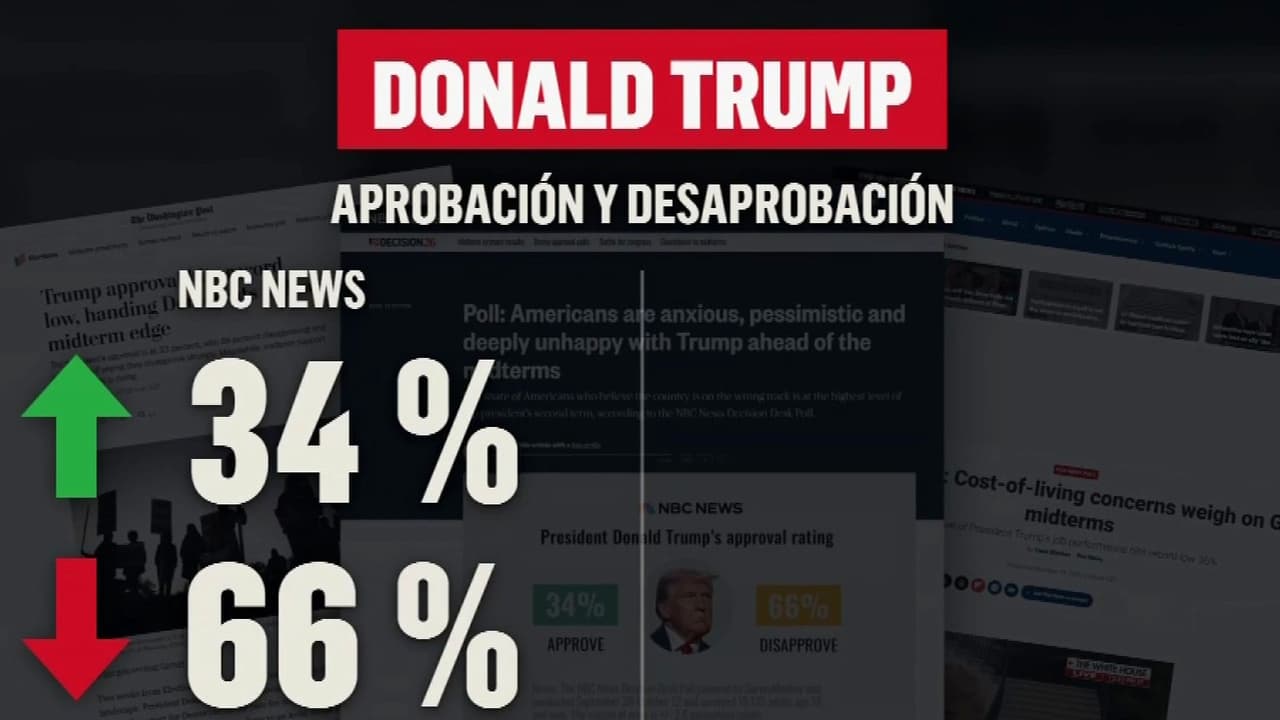 Baja aprobación de Trump presiona al partido republicano a días de las midterms 2026