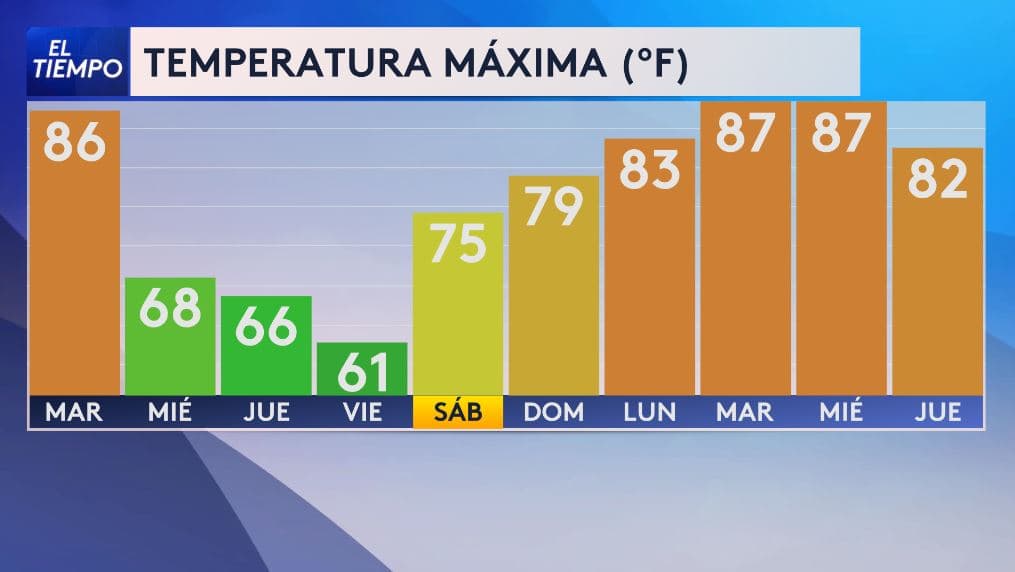 Después del riesgo de tiempo severo de este martes, Dallas - Fort Worth y el norte de Texas 
<b>tendrán un cambio marcado en las temperaturas. </b>
<br>El pronóstico muestra máximas más frescas entre miércoles y viernes, con valores de 68, 66 y 61 grados, antes de 
<b>un nuevo aumento durante el fin de semana y el inicio de la próxima semana.</b>