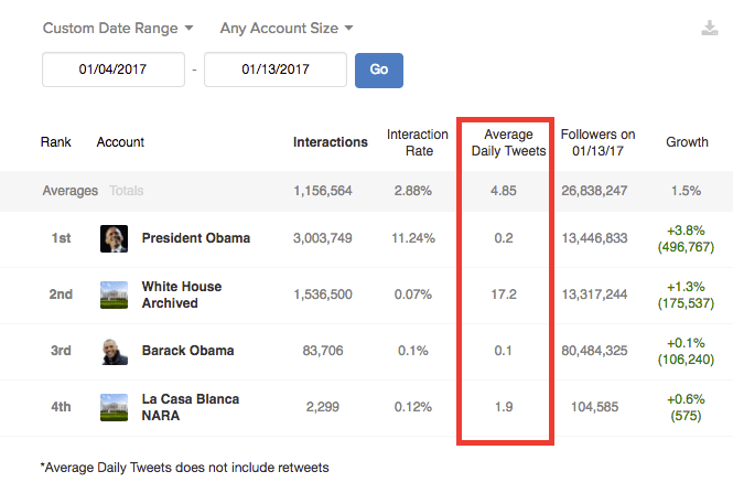 Analytic of The White House Twitter accounts in English and Spanish under Obama as well as his presidential and personal accounts