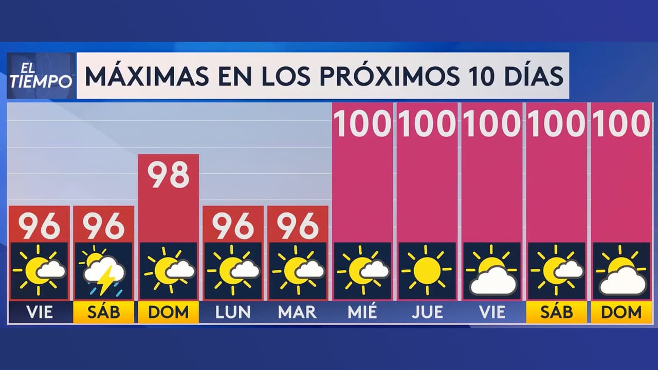A partir del miércoles tendremos máximas en los 100 grados.