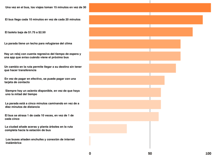 Importancia relativa de posibles mejoras en el servicio.
