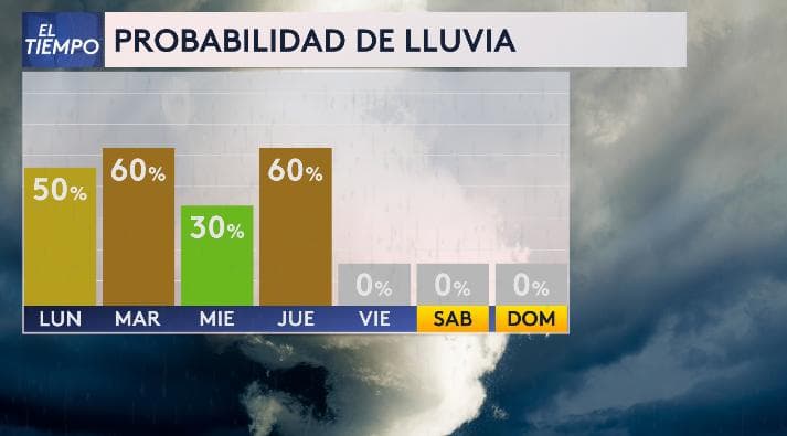 Las probabilidades de lluvias el lunes permanecen bajas y solo tendremos algunas lloviznas antes de las 10am. Sin embargo, habrán rondas de lluvia hasta el jueves.