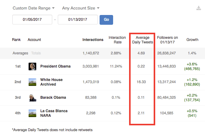 Comparación de la actividad en Twitter de las cuentas de la Casa Blanca de Obama en español e inglés y de las cuentas del expresidente