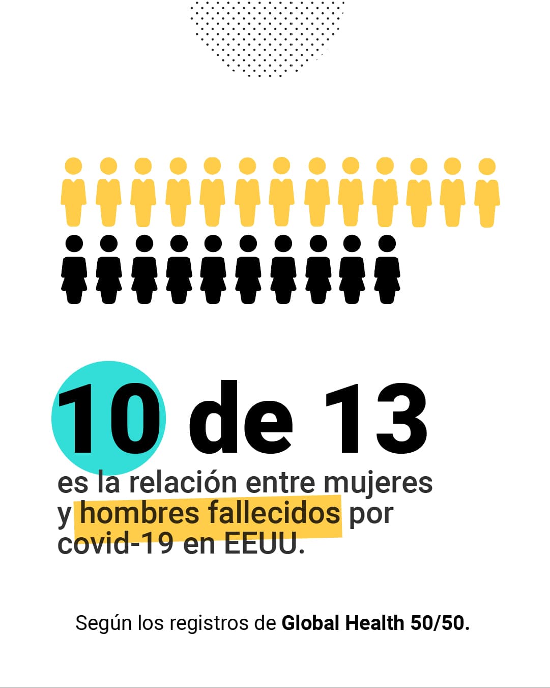 <a href="https://www.univision.com/noticias/el-covid-19-es-mas-mortal-en-hombres-que-en-mujeres">Aquí puedes leer la explición completa.</a>