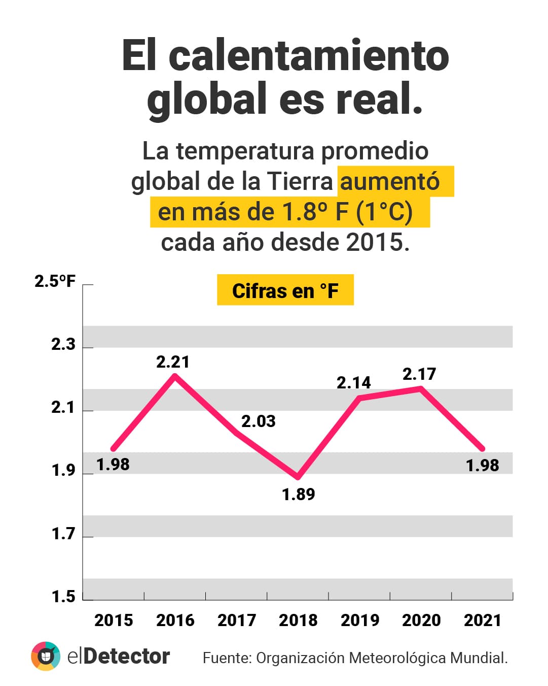 Hicimos la conversión a grados Fahrenheit multiplicando cada grado centígrado por 1.8° F, el valor referencial de la Organización Meteorológica Mundial en 
<a href="https://flo.uri.sh/visualisation/4457649/embed" target="_blank">su gráfico </a>y en 
<a href="https://public.wmo.int/es/media/comunicados-de-prensa/2021-uno-de-los-siete-a%C3%B1os-m%C3%A1s-c%C3%A1lidos-jam%C3%A1s-registrados-seg%C3%BAn-datos" target="_blank">sus datos</a> originales. 
<a href="https://www.univision.com/noticias/verificamos-falsa-vieja-creencia-calentamiento-global-mentira" target="_blank">Lee aquí</a> la verificación completa de 
<b>elDetector</b>.