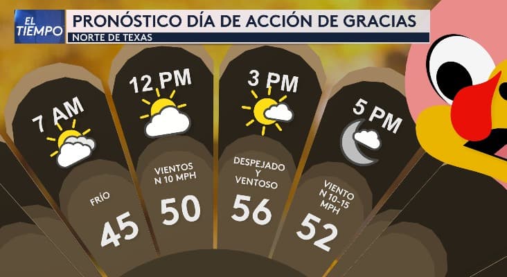El día de Acción de Gracias (Thanksgiving) comenzará con
<b>una mañana fría, vientos y una tarde mayormente despejada en algunas zonas</b>.