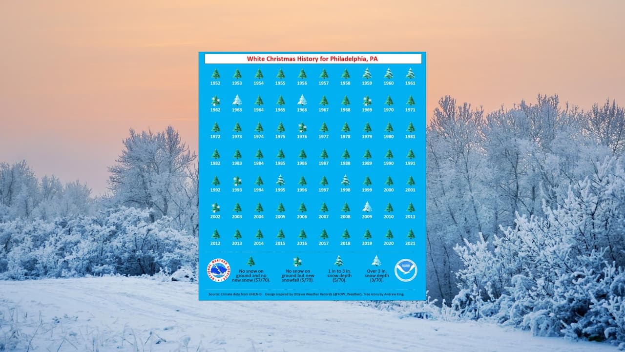 ¿Tendremos una blanca Navidad? Estas son las probabilidades para la región de Filadelfia
