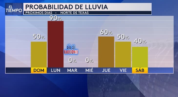 La probabilidad de lluvia es más alta el domingo y el lunes, mientras que 
<b>el martes, día de las elecciones, la posibilidad de ver aguaceros es muy baja</b>.