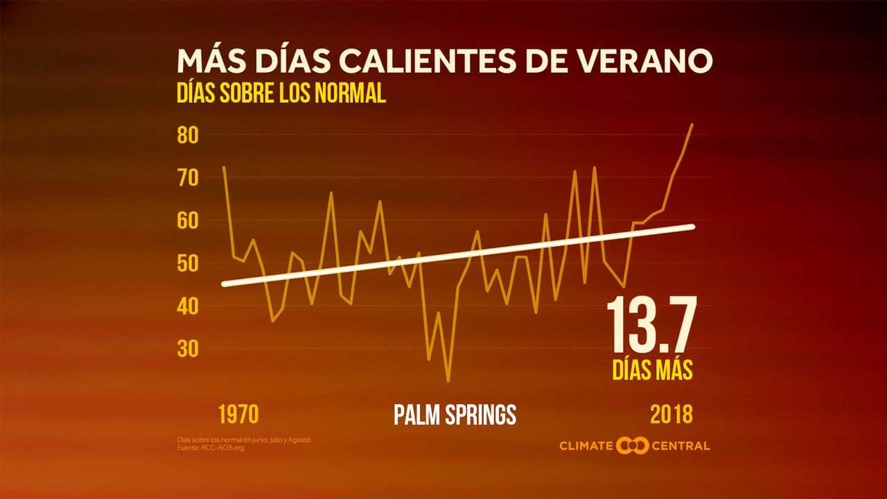 En la zona desértica del estado se refleja el aumento de las temperaturas por lo que en Palm Spring ha tenido un aumento en sus días más calientes del verano de 13.7 días en promedio.
<br>