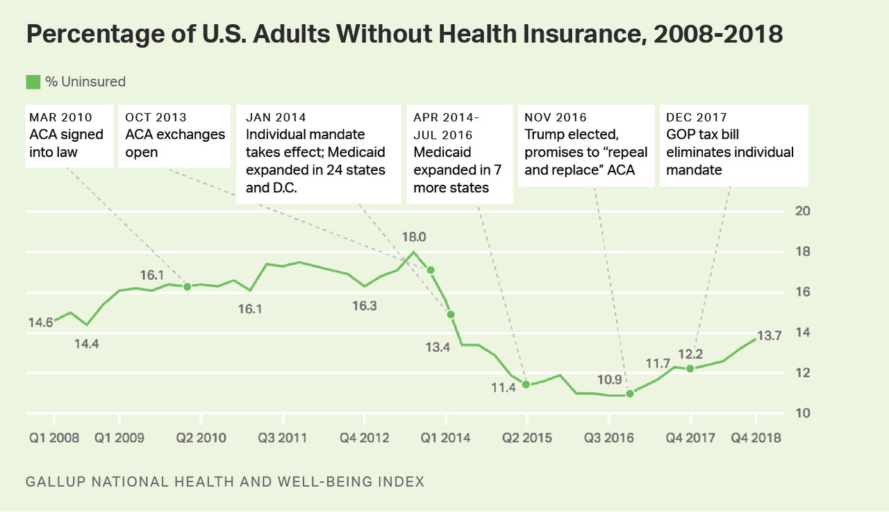 El gráfico muestra la cifra de adultos sin seguro médico entre 2008 y 2018. A partir de 2016, año en que Trump fue electo, ha aumentado progresivamente.