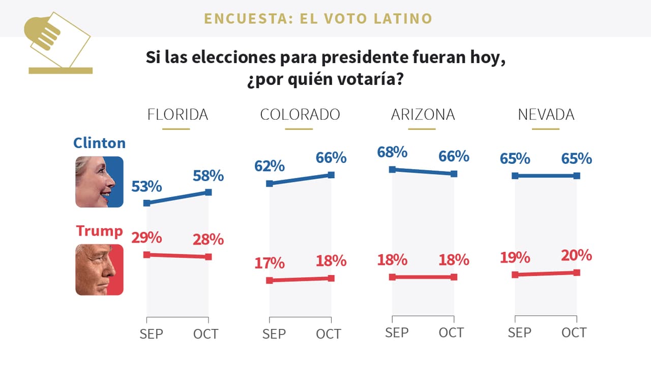 Aumenta ventaja de Clinton entre los hispanos en Florida y Colorado y sube su margen de confianza en estados decisivos